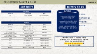 외부 데이터
데이터 명 데이터 설명 출처
동 연계표 법정동 코드, 행정동 코드 통계청
노후주택
이름, 위치, 면적, 층 수, 건축일,
용도, 세대 수, 가구 수
국토교통부
3년치 매매 실거래가
(아파트,연립다세대, 오피스텔)
3년치 매매 실거래가, 이름,
면적, 계약 년/월, 위치
국토교통부
3년치 전월세 실거래가
(아파트,연립다세대, 오피스텔)
3년치보증금/전세값/월세값, 이름, 면적,
계약 년/월, 위치
국토교통부
지하철 지하철 명, 호선 명, 위치 서울데이터 열린광장
버스 버스정류장 명, 위치 서울데이터 열린광장
생활인구 행정동 별 생활인구 수, 시간 서울데이터 열린광장
학교 학교 명, 위치 서울데이터 열린광장
쉐어하우스 쉐어하우스 명, 위치, 임대료 셰어킴
내부 데이터
데이터 명 데이터 설명 출처
상권 상권 명, 면적, 위치, 서울시 빅데이터 캠퍼스
셰어하우스 입주 시 고려하는 사항은
경제,안전, 입지, 학교와의 접근성, 교통으로
나타났으며 이중 주변 환경인
입지, 교통, 학교와의 접근성을
핵심 변수로 선정함
·Postgresql 9.6 사용하여
공공데이터 DB를 구축
· Peewee 라이브러리를 사용하여
데이터 저장 및 데이터 정제
PHP를 사용하여 이용자들이
데이터에 접근할 수 있도록 제공
DB구축
상권(입지)
학교(학교와의 접근
성)
버스(교통)
지하철(교통)
사용한 데이터셋 DB 구축 및 변수 설정
본론 : 사용한 데이터 셋 / DB 구축 및 변수 설정
 