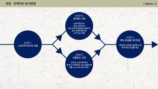 본론 : 전체적인 분석방법
STEP 2
입지점수 선정
노후주택 마다
상권, 대학교의
최소거리의 평균을 5등분 후
점수선정에 필요한
4가지 값 선출
STEP 2
교통점수 선정
각각의 노후주택 에서
반경 내 지하철역, 버스정류장의
수를 count 후 점수 측정
STEP 1
노후주택 데이터 추출
STEP 3
예상 공실률 계산방법
셰어킴의 컨설팅 레퍼런스에
따라 예상 공실률 계산
 