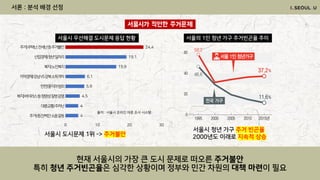 4
4
4.5
5.9
6.1
15.9
19.1
24.4
0 10 20 30
현재 서울시의 가장 큰 도시 문제로 떠오른 주거불안
특히 청년 주거빈곤율은 심각한 상황이며 정부와 민간 차원의 대책 마련이 필요
서울시 도시문제 1위 -> 주거불안
서울시 청년 가구 주거 빈곤율
2000년도 이래로 지속적 상승
서울시가 직면한 주거문제
서론 : 분석 배경 선정
서울시 우선해결 도시문제 응답 현황
출처 : 서울시 온라인 여론 조사 시스템
주거)주택난,전세난등주거불안
산업경제)청년일자리
복지)노인복지
지역경제)강남VS강북소득격차
안전)묻지마범죄
복지)바이러스등점염성질병감염
대중교통)주차난
주거)층간/벽간소음갈등
서울의 1인 청년 가구 주거빈곤율 추이
 