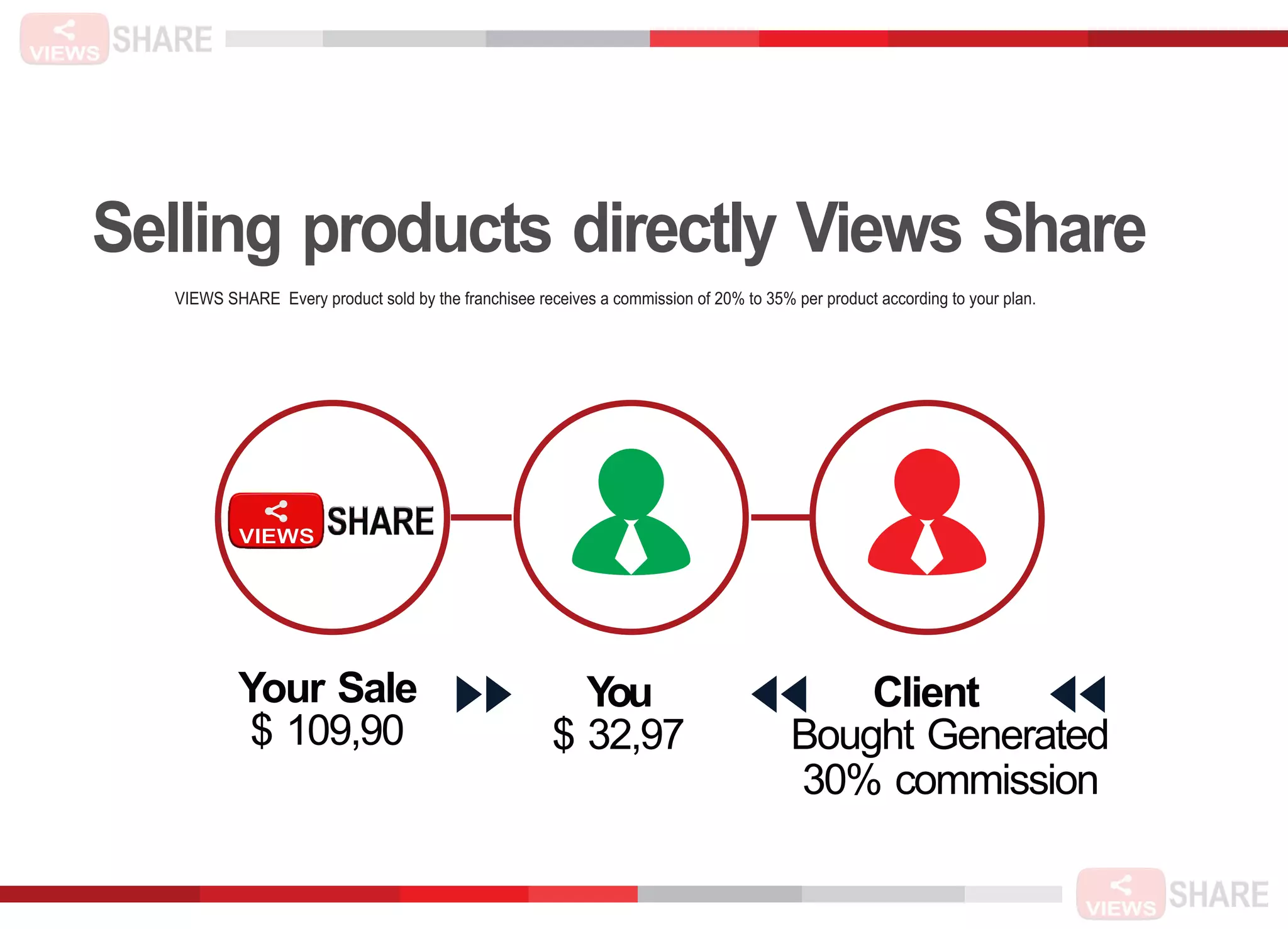 Selling products directly Views Share
VIEWS SHARE Every product sold by the franchisee receives a commission of 20% to 35% per product according to your plan.
Client
Bought Generated
Your Sale
$ 109,90
You
30% commission
$ 32,97
 