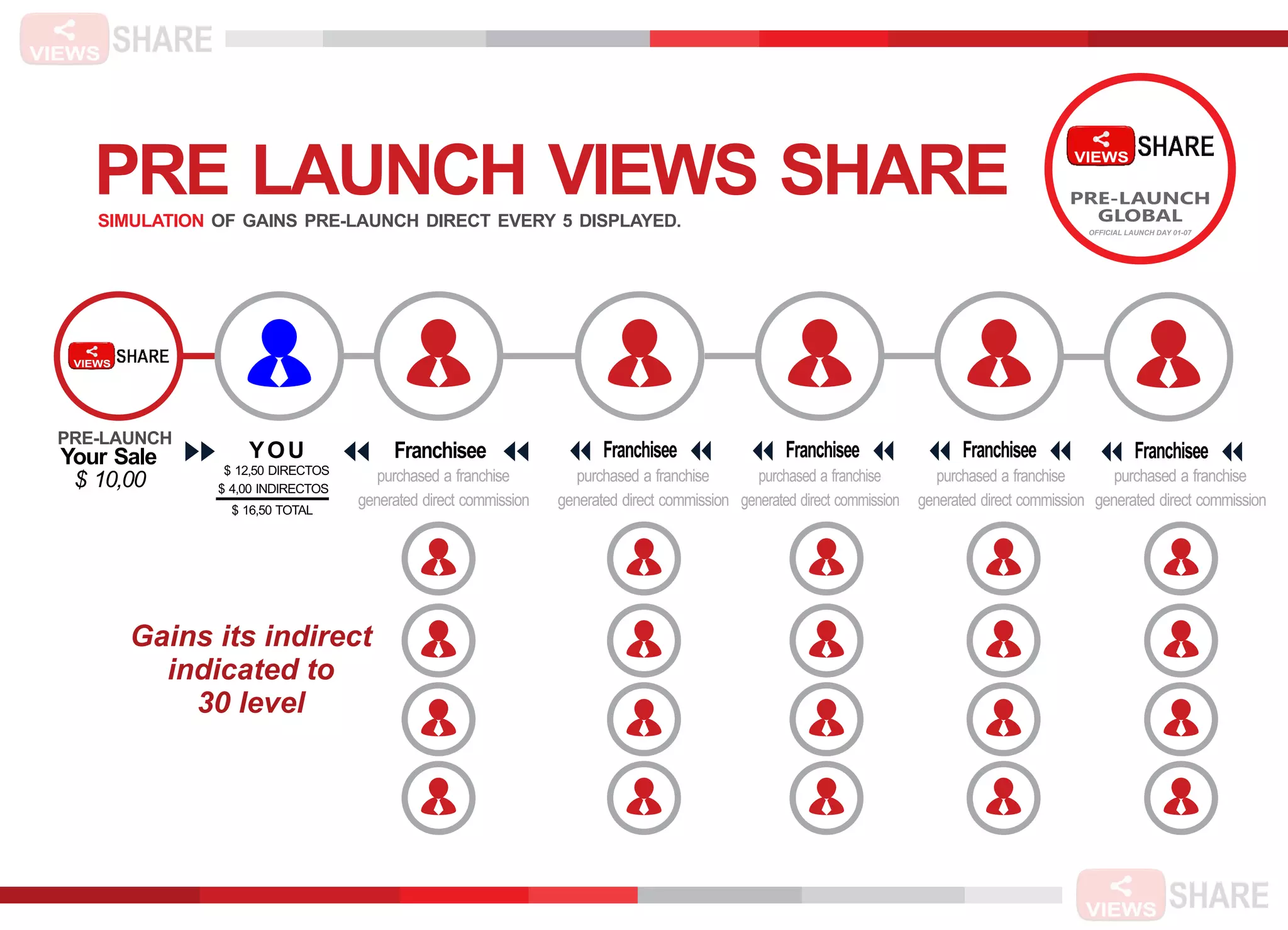 PRE LAUNCH VIEWS SHARE
Franchisee
purchased a franchise
Your Sale
$ 10,00
YOU
generated direct commission
$ 12,50 DIRECTOS
PRE-LAUNCH
Franchisee Franchisee Franchisee Franchisee
$ 4,00 INDIRECTOS
Gains its indirect
indicated to
30 level
$ 16,50 TOTAL
SIMULATION OF GAINS PRE-LAUNCH DIRECT EVERY 5 DISPLAYED.
PRE-LAUNCH
GLOBAL
OFFICIAL LAUNCH DAY 01-07
purchased a franchise
generated direct commission
purchased a franchise
generated direct commission
purchased a franchise
generated direct commission
purchased a franchise
generated direct commission
 