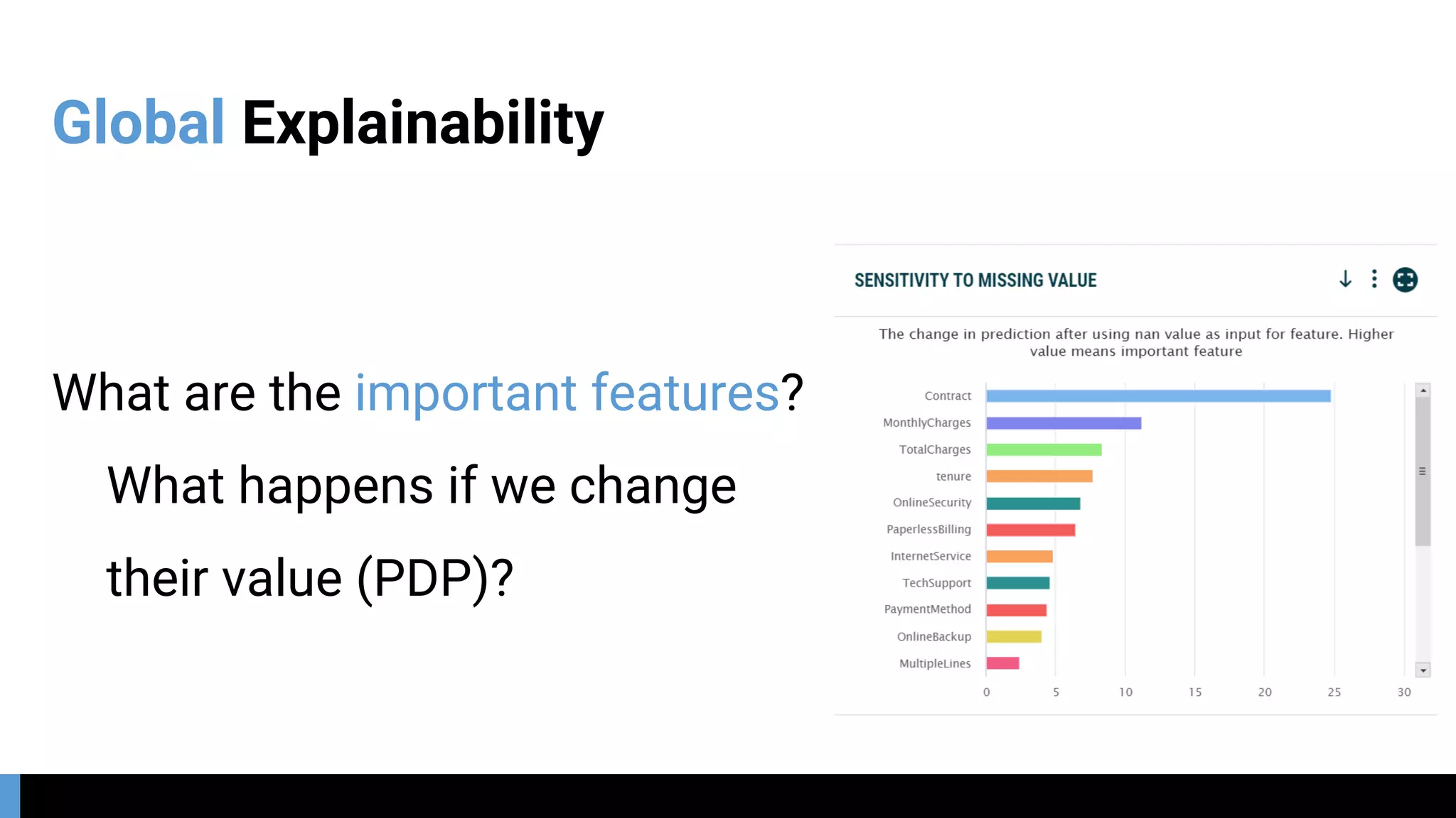 Global Explainability
What are the important features?
What happens if we change
their value (PDP)?
 