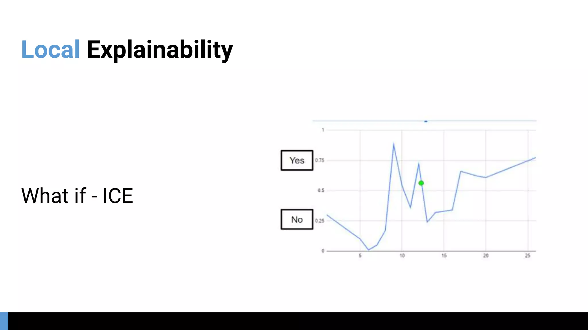 Local Explainability
What if - ICE
 