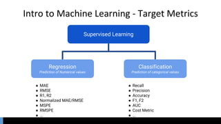 Intro to Machine Learning - Target Metrics
Supervised Learning
Regression
Prediction of Numerical values
Classification
Prediction of categorical values
● MAE
● RMSE
● R1, R2
● Normalized MAE/RMSE
● MSPE
● RMSPE
● ...
● Recall
● Precision
● Accuracy
● F1, F2
● AUC
● Cost Metric
● ...
 