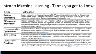 Intro to Machine Learning - Terms you got to know
Term Explanation
Feature
Engineering
Feature engineering is a key step in applying ML. A “feature” is an attribute shared by all the data units
used by the ML model. Finding the right features is key to creating an effective ML model, but it’s also
difficult and time-consuming. Learn more about feature engineering here.
SKLearn and
TensorFlow
SKLearn - also called SciKit Learn - and TensorFlow are free, open-source software libraries for ML and
deep learning workflows, models, and algorithms. SKLearn and TensorFlow also work together as SciKit
Flow, a simplified interface to help people get started on predictive analytics and ML. Learn more about
SKLearn and TensorFlow here.
Hyperparameters
Optimization
Hyperparameters are the rules that govern training algorithms. The success of a training model - and thus
the entire ML model - depends on optimizing the hyperparameters to the correct settings. Learn more
about hyperparameter optimization here.
Data splitting Before data analysts can use data for machine learning models, they need to split the data. Usually, data
is split into three datasets: a training dataset, a validation dataset, and a test dataset. Learn more about
datasets and data splitting here.
Leakage and
Overfitting
Overfitting is when an ML model produces training results that are too accurate, so much so that it can’t
produce reliable results with real world data. Leakage means that unexpected information leaked in to the
training dataset, causing unrealistic results. Leakage has a number of different causes, and it is itself one
of many causes of overfitting. Learn more about leakage and overfitting here and here.
 