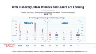 Driving discovery through earned media in the Fast Fashion Category*
2017 YTD
5
Engagements
per Image
1054 41475370158192385571
Overall Engagements (Instagram/Pinterest) vs. Images
*Source: ShareIQ Fast Fashion Report, an internal analysis of 9 leading fast fashion companies and their image engagement, Q1-Q3 2017
 
