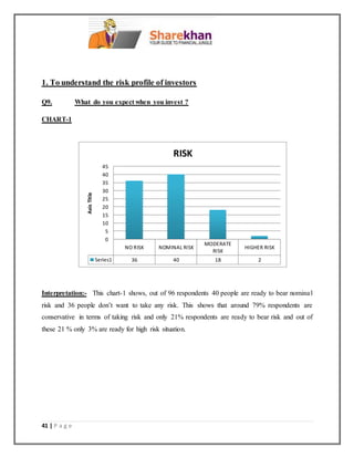 41 | P a g e
1. To understand the risk profile of investors
Q9. What do you expect when you invest ?
CHART-1
Interpretation:- This chart-1 shows, out of 96 respondents 40 people are ready to bear nominal
risk and 36 people don’t want to take any risk. This shows that around 79% respondents are
conservative in terms of taking risk and only 21% respondents are ready to bear risk and out of
these 21 % only 3% are ready for high risk situation.
NO RISK NOMINAL RISK
MODERATE
RISK
HIGHER RISK
Series1 36 40 18 2
0
5
10
15
20
25
30
35
40
45
AxisTitle
RISK
 