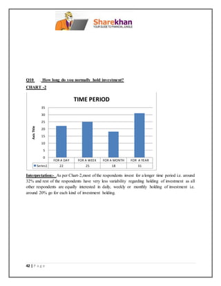 42 | P a g e
Q10 . How long do you normally hold investment?
CHART -2
Interpretation:- As per Chart-2,most of the respondents invest for a longer time period i.e. around
32% and rest of the respondents have very less variability regarding holding of investment as all
other respondents are equally interested in daily, weekly or monthly holding of investment i.e.
around 20% go for each kind of investment holding.
FOR A DAY FOR A WEEK FOR A MONTH FOR A YEAR
Series1 22 25 18 31
0
5
10
15
20
25
30
35
AxisTitle
TIME PERIOD
 