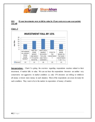 43 | P a g e
Q11. If your investments were to fall in value by 15 per cent over a one-year period,
you will
Chart -3
.
Interpretation:- Chart-3 is giving the overview regarding respondents reaction related to their
investment, if market falls in value. We can see here the respondents /investors are neither very
conservative nor aggressive in market condition i.e. only 15% investors are willing to withdraw
all money or invest more money in such situation. Most of the respondents are aware & ready for
such condition. They want to be in the market in expectation of money of market.
WITHDRAW
ALL MONEY
FROM
SHARE
MARKET
TAKE OUT
SOME
MONEY
AND MOVE
IT TO SAFER
INVESTM…
WAIT UNTIL
MARKET
RECOVERS
THE LOSS
AND THEN
CONSIDER…
STICK TO
THE
INVESTMEN
T
INVEST
MORE
MONEY IN
THE SAME
INVESTMEN
T AS IT IS…
Series1 13 21 26 23 13
0
5
10
15
20
25
30
AxisTitle
INVESTMENT FALL BY 15%
 