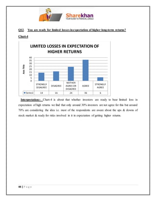 44 | P a g e
Q12. You are ready for limited losses inexpectation of higher long-term returns?
Chart-4
Interpretation:- Chart-4 is about that whether investors are ready to bear limited loss in
expectation of high returns we find that only around 30% investors are not agree for this but around
70% are considering the idea i.e. most of the respondents are aware about the ups & downs of
stock market & ready for risks involved in it in expectation of getting higher returns.
STRONGLY
DISAGREE
DISAGREE
NEITHER
AGREE OR
DISAGREE
AGREE
STRONGLY
AGREE
Series1 14 16 24 36 6
0
5
10
15
20
25
30
35
40
AxisTitle
LIMITED LOSSES IN EXPECTATION OF
HIGHER RETURNS
 