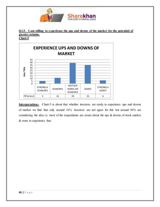 45 | P a g e
Q.13. I am willing to experience the ups and downs of the market for the potential of
greater returns.
Chart-5
Interpretation:- Chart-5 is about that whether investors are ready to experience ups and downs
of market we find that only around 16% investors are not agree for this but around 84% are
considering the idea i.e. most of the respondents are aware about the ups & downs of stock market
& want to experience that.
STRONGLY
DISAGREE
DISAGREE
NEITHER
AGREE OR
DISAGREE
AGREE
STRONGLY
AGREE
Series1 5 11 39 35 6
0
5
10
15
20
25
30
35
40
45
AxisTitle
EXPERIENCE UPS AND DOWNS OF
MARKET
 