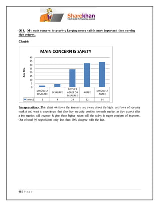 46 | P a g e
Q14. My main concern is security; keeping money safe is more important than earning
high returns.
Chart-6
Interpretation:- This chart -6 shows the investors are aware about the highs and lows of security
market and want to experience that also they are quite positive towards market as they expect after
a low market will recover & give them higher return still the safety is major concern of investors.
Out of total 96 respondents only less than 10% disagree with the fact.
STRONGLY
DISAGREE
DISAGREE
NEITHER
AGREE OR
DISAGREE
AGREE
STRONGLY
AGREE
Series1 2 4 24 32 34
0
5
10
15
20
25
30
35
40
AxisTitle
MAIN CONCERN IS SAFETY
 