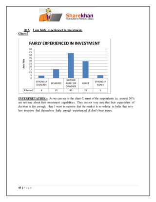 47 | P a g e
Q15. I am fairly experienced in investment.
Chart-7
INTERPRETATION:- As we can see in the chart-7, most of the respondents i.e. around 50%
are not sure about their investment capabilities. They are not very sure that their expectation of
decision is fair enough. Here I want to mention that the market is so volatile in India that very
less investors find themselves fairly enough experienced & don’t bear losses.
STRONGLY
DISAGREE
DISAGREE
NEITHER
AGREE OR
DISAGREE
AGREE
STRONGLY
AGREE
Series1 4 15 43 29 5
0
5
10
15
20
25
30
35
40
45
50
AxisTitle
FAIRLY EXPERIENCED IN INVESTMENT
 