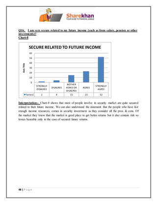 48 | P a g e
Q16. I am very secure related to my future income (such as from salary, pension or other
investments)?
Chart-8
Interpretation:- Chart-8 shows that most of people involve in security market are quite secured
related to their future income. We can also understand the statement that the people who have fair
enough income resources, comes in security investment as they consider all the pros. & cons. Of
the market they know that the market is good place to get better returns but it also contain risk so
losses bearable only in the case of secured future returns.
STRONGLY
DISAGREE
DISAGREE
NEITHER
AGREE OR
DISAGREE
AGREE
STRONGLY
AGREE
Series1 2 4 15 23 52
0
10
20
30
40
50
60
AxisTitle
SECURE RELATED TO FUTURE INCOME
 
