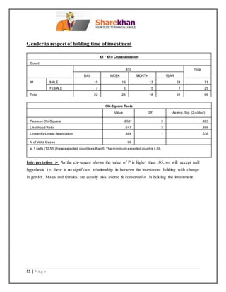 51 | P a g e
Gender in respectof holding time of investment
X1 * X10 Crosstabulation
Count
X10 Total
DAY WEEK MONTH YEAR
X1 MALE 15 19 13 24 71
FEMALE 7 6 5 7 25
Total 22 25 18 31 96
Chi-Square Tests
Value Df Asymp. Sig. (2-sided)
Pearson Chi-Square .656a
3 .883
Likelihood Ratio .647 3 .886
Linear-by-Linear Association .384 1 .536
N of Valid Cases 96
a. 1 cells (12.5%) have expected countless than 5. The minimum expected countis 4.69.
Interpretation :- As the chi-square shows the value of P is higher than .05, we will accept null
hypothesis i.e. there is no significant relationship in between the investment holding with change
in gender. Males and females are equally risk averse & conservative in holding the investment.
 