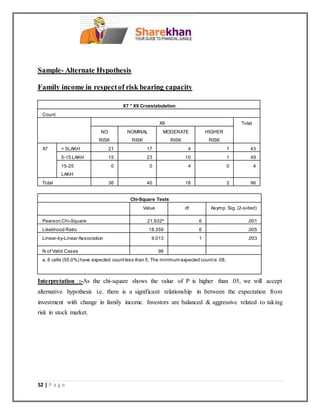 52 | P a g e
Sample- Alternate Hypothesis
Family income in respectof risk bearing capacity
X7 * X9 Crosstabulation
Count
X9 Total
NO
RISK
NOMINAL
RISK
MODERATE
RISK
HIGHER
RISK
X7 < 5LAKH 21 17 4 1 43
5-15 LAKH 15 23 10 1 49
15-25
LAKH
0 0 4 0 4
Total 36 40 18 2 96
Chi-Square Tests
Value df Asymp. Sig. (2-sided)
Pearson Chi-Square 21.932a
6 .001
Likelihood Ratio 18.359 6 .005
Linear-by-Linear Association 9.013 1 .003
N of Valid Cases 96
a. 6 cells (50.0%) have expected countless than 5. The minimum expected countis .08.
Interpretation :-As the chi-square shows the value of P is higher than .05, we will accept
alternative hypothesis i.e. there is a significant relationship in between the expectation from
investment with change in family income. Investors are balanced & aggressive related to taking
risk in stock market.
 