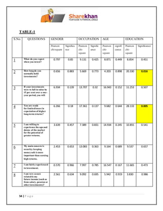 54 | P a g e
TABLE-1
S.No. QUESTIONS GENDER OCCUPATION AGE EDUCATION
Pearson
chi-square
Significa
nce
Pearson
chi-
square
Signific
ance
Pearson
chi-
square
signifi
cance
Pearson
chi-
square
Significance
1 What do you expect
when you invest?
0.797 0.85 9.131 0.425 8.871 0.449 8.854 0.451
2 How long do you
normally hold
investments?
0.656 0.883 5.669 0.773 4.203 0.898 20.330 0.016
3 If your investments
were to fall in value by
15 per cent over a one-
year period, you will
6.934 0.139 13.707 0.32 16.943 0.152 11.253 0.507
4 You are ready
for limitedlosses in
expectation of higher
long-term returns?
6.266 0.18 17.361 0.137 9.682 0.644 28.133 0.005
5 I am willing to
experience the ups and
downs of the market
for the potential of
greaterreturns.
3.639 0.457 7.389 0.831 14.934 0.245 10.855 0.541
6 My main concern is
security; keeping
money safe is more
important than earning
high returns.
2.453 0.653 13.083 0.363 9.164 0.689 9.537 0.657
7 I am fairly experienced
in investment.
0.570 0.966 7.997 0.785 16.547 0.167 11.665 0.473
8 I am very secure
relatedto my
future income (such as
from salary, pension or
otherinvestments)?
2.561 0.634 9.092 0.695 5.942 0.919 3.830 0.986
 