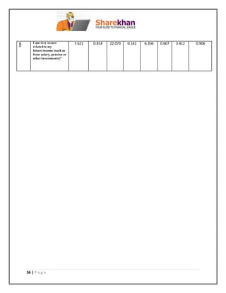 56 | P a g e
8 I am very secure
relatedto my
future income (such as
from salary, pension or
otherinvestments)?
7.621 0.814 22.073 0.141 6.356 0.607 3.412 0.906
 