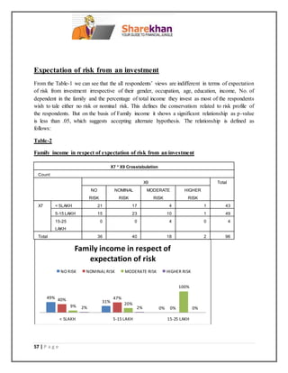 57 | P a g e
Expectation of risk from an investment
From the Table-1 we can see that the all respondents’ views are indifferent in terms of expectation
of risk from investment irrespective of their gender, occupation, age, education, income, No. of
dependent in the family and the percentage of total income they invest as most of the respondents
wish to tale either no risk or nominal risk. This defines the conservatism related to risk profile of
the respondents. But on the basis of Family income it shows a significant relationship as p-value
is less than .05, which suggests accepting alternate hypothesis. The relationship is defined as
follows:
Table-2
Family income in respect of expectation of risk from an investment
X7 * X9 Crosstabulation
Count
X9 Total
NO
RISK
NOMINAL
RISK
MODERATE
RISK
HIGHER
RISK
X7 < 5LAKH 21 17 4 1 43
5-15 LAKH 15 23 10 1 49
15-25
LAKH
0 0 4 0 4
Total 36 40 18 2 96
49%
31%
0%
40% 47%
0%9%
20%
100%
2% 2% 0%
< 5LAKH 5-15 LAKH 15-25 LAKH
Family income in respect of
expectation of risk
NO RISK NOMINAL RISK MODERATE RISK HIGHER RISK
 
