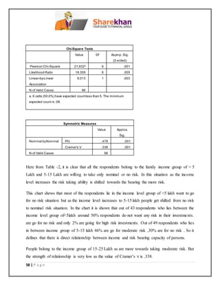 58 | P a g e
Chi-Square Tests
Value Df Asymp. Sig.
(2-sided)
Pearson Chi-Square 21.932a
6 .001
Likelihood Ratio 18.359 6 .005
Linear-by-Linear
Association
9.013 1 .003
N of Valid Cases 96
a. 6 cells (50.0%) have expected countless than 5. The minimum
expected count is .08.
Symmetric Measures
Value Approx.
Sig.
Nominal byNominal Phi .478 .001
Cramer's V .338 .001
N of Valid Cases 96
Here from Table -2, it is clear that all the respondents belong to the family income group of < 5
Lakh and 5-15 Lakh are willing to take only nominal or no risk. In this situation as the income
level increases the risk taking ability is shifted towards the bearing the more risk.
This chart shows that most of the respondents lie in the income level group of <5 lakh want to go
for no risk situation but as the income level increases to 5-15 lakh people get shifted from no risk
to nominal risk situation. In the chart it is shown that out of 43 respondents who lies between the
income level group of<5lakh around 50% respondents do not want any risk in their investments.
are go for no risk and only 2% are going for high risk investments. Out of 49 respondents who lies
in between income group of 5-15 lakh 46% are go for moderate risk ,30% are for no risk . So it
defines that there is direct relationship between income and risk bearing capacity of persons.
People belong to the income group of 15-25 Lakh as are more towards taking moderate risk. But
the strength of relationship is very low as the value of Cramer’s V is .338.
 