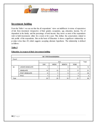 59 | P a g e
Investment holding
From the Table-1 we can see that the all respondents’ views are indifferent in terms of expectation
of risk from investment irrespective of their gender, occupation, age, education, income, No. of
dependent in the family and the percentage of total income they invest as most of the respondents
wish to hold investments either for a week or for a year. This defines the conservatism related to
risk profile of the respondents. But on the basis of Education it shows a significant relationship as
p-value is less than .05, which suggests accepting alternate hypothesis. The relationship is defined
as follows:
Table-3
Education in respect of their investment holding
X4 * X10 Crosstabulation
Count
X10 Total
DAY WEEK MONTH YEAR
X4 UNDER GRADUATE 1 1 3 10 15
GRADUATE 14 15 5 17 51
POST GRADUATE 6 7 9 4 26
PH.D. 1 2 1 0 4
Total 22 25 18 31 96
 