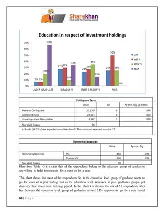 60 | P a g e
Chi-Square Tests
Value Df Asymp. Sig. (2-sided)
Pearson Chi-Square 20.330a
9 .016
Likelihood Ratio 22.004 9 .009
Linear-by-Linear Association 6.992 1 .008
N of Valid Cases 96
a. 9 cells (56.3%) have expected countless than 5. The minimum expected countis .75.
Symmetric Measures
Value Approx. Sig.
Nominal byNominal Phi .460 .016
Cramer's V .266 .016
N of Valid Cases 96
Here from Table -3, it is clear that all the respondents belong to the education group of graduates
are willing to hold investments for a week or for a year.
This chart shows that most of the respondents lie in the education level group of graduate wants to
go for week or a year trading but as the education level increases to post graduates people get
diversify their investment holding period. In the chart it is shown that out of 51 respondents who
lies between the education level group of graduates around 33% respondents go for a year based
7%
27%
23% 25%
7%
29%
27%
50%
20%
10%
35%
25%
67%
33%
15%
0%
0%
10%
20%
30%
40%
50%
60%
70%
UNDER GRADUATE GRADUATE POST GRADUATE PH.D.
Education in respect of investment holdings
DAY
WEEK
MONTH
YEAR
 