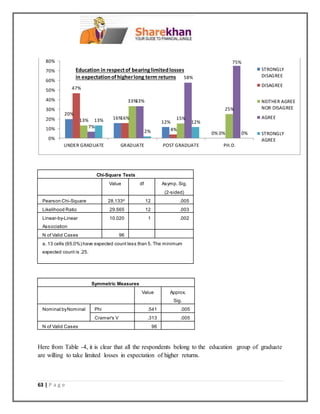 63 | P a g e
Chi-Square Tests
Value df Asymp. Sig.
(2-sided)
Pearson Chi-Square 28.133a
12 .005
Likelihood Ratio 29.565 12 .003
Linear-by-Linear
Association
10.020 1 .002
N of Valid Cases 96
a. 13 cells (65.0%) have expected count less than 5. The minimum
expected count is .25.
Symmetric Measures
Value Approx.
Sig.
Nominal byNominal Phi .541 .005
Cramer's V .313 .005
N of Valid Cases 96
Here from Table -4, it is clear that all the respondents belong to the education group of graduate
are willing to take limited losses in expectation of higher returns.
20%
16%
12%
0%
47%
16%
4%
0%
13%
33%
15%
25%
7%
33%
58%
75%
13%
2%
12%
0%
0%
10%
20%
30%
40%
50%
60%
70%
80%
UNDER GRADUATE GRADUATE POST GRADUATE PH.D.
STRONGLY
DISAGREE
DISAGREE
NEITHER AGREE
NOR DISAGREE
AGREE
STRONGLY
AGREE
Education in respectof bearinglimitedlosses
in expectationofhigherlong term returns
 
