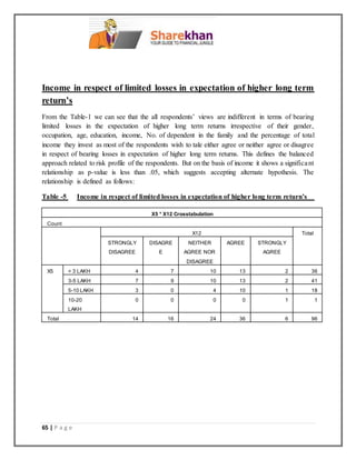 65 | P a g e
Income in respect of limited losses in expectation of higher long term
return’s
From the Table-1 we can see that the all respondents’ views are indifferent in terms of bearing
limited losses in the expectation of higher long term returns irrespective of their gender,
occupation, age, education, income, No. of dependent in the family and the percentage of total
income they invest as most of the respondents wish to tale either agree or neither agree or disagree
in respect of bearing losses in expectation of higher long term returns. This defines the balanced
approach related to risk profile of the respondents. But on the basis of income it shows a significant
relationship as p-value is less than .05, which suggests accepting alternate hypothesis. The
relationship is defined as follows:
Table -5 Income in respect of limited losses in expectation of higher long term return’s
X5 * X12 Crosstabulation
Count
X12 Total
STRONGLY
DISAGREE
DISAGRE
E
NEITHER
AGREE NOR
DISAGREE
AGREE STRONGLY
AGREE
X5 < 3 LAKH 4 7 10 13 2 36
3-5 LAKH 7 9 10 13 2 41
5-10 LAKH 3 0 4 10 1 18
10-20
LAKH
0 0 0 0 1 1
Total 14 16 24 36 6 96
 