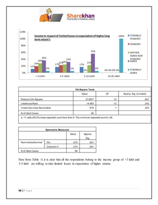 66 | P a g e
Chi-Square Tests
Value Df Asymp. Sig. (2-sided)
Pearson Chi-Square 21.667a
12 .041
Likelihood Ratio 14.983 12 .242
Linear-by-Linear Association .978 1 .323
N of Valid Cases 96
a. 11 cells (55.0%) have expected count less than 5. The minimum expected countis .06.
Symmetric Measures
Value Approx.
Sig.
Nominal byNominal Phi .475 .041
Cramer's V .274 .041
N of Valid Cases 96
Here from Table -5, it is clear that all the respondents belong to the income group of <3 lakh and
3-5 lakh are willing to take limited losses in expectation of higher returns.
11%
17% 17%
0%
19% 22%
0% 0%
28% 24% 22%
0%
36%
32%
56%
0%
6% 5% 6%
100%
0%
20%
40%
60%
80%
100%
120%
< 3 LAKH 3-5 LAKH 5-10 LAKH 10-20 LAKH
STRONGLY
DISAGREE
DISAGREE
NEITHER
AGREE NOR
DISAGREE
AGREE
STRONGLY
AGREE
Income in respectof limitedlossesinexpectationof higherlong
term return’s
 