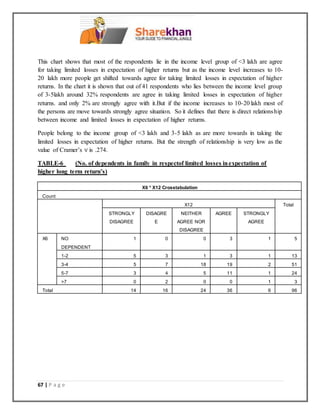 67 | P a g e
This chart shows that most of the respondents lie in the income level group of <3 lakh are agree
for taking limited losses in expectation of higher returns but as the income level increases to 10-
20 lakh more people get shifted towards agree for taking limited losses in expectation of higher
returns. In the chart it is shown that out of 41 respondents who lies between the income level group
of 3-5lakh around 32% respondents are agree in taking limited losses in expectation of higher
returns. and only 2% are strongly agree with it.But if the income increases to 10-20 lakh most of
the persons are move towards strongly agree situation. So it defines that there is direct relationship
between income and limited losses in expectation of higher returns.
People belong to the income group of <3 lakh and 3-5 lakh as are more towards in taking the
limited losses in expectation of higher returns. But the strength of relationship is very low as the
value of Cramer’s V is .274.
TABLE-6 (No. of dependents in family in respectof limited losses inexpectation of
higher long term return’s)
X6 * X12 Crosstabulation
Count
X12 Total
STRONGLY
DISAGREE
DISAGRE
E
NEITHER
AGREE NOR
DISAGREE
AGREE STRONGLY
AGREE
X6 NO
DEPENDENT
1 0 0 3 1 5
1-2 5 3 1 3 1 13
3-4 5 7 18 19 2 51
5-7 3 4 5 11 1 24
>7 0 2 0 0 1 3
Total 14 16 24 36 6 96
 