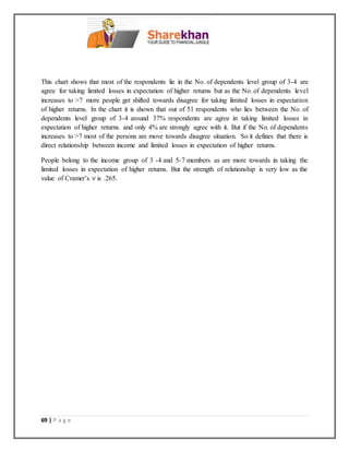 69 | P a g e
This chart shows that most of the respondents lie in the No. of dependents level group of 3-4 are
agree for taking limited losses in expectation of higher returns but as the No. of dependents level
increases to >7 more people get shifted towards disagree for taking limited losses in expectation
of higher returns. In the chart it is shown that out of 51 respondents who lies between the No. of
dependents level group of 3-4 around 37% respondents are agree in taking limited losses in
expectation of higher returns. and only 4% are strongly agree with it. But if the No. of dependents
increases to >7 most of the persons are move towards disagree situation. So it defines that there is
direct relationship between income and limited losses in expectation of higher returns.
People belong to the income group of 3 -4 and 5-7 members as are more towards in taking the
limited losses in expectation of higher returns. But the strength of relationship is very low as the
value of Cramer’s V is .265.
 