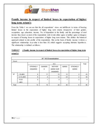 70 | P a g e
Family income in respect of limited losses in expectation of higher
long term return’s
From the Table-1 we can see that the all respondents’ views are indifferent in terms of bearing
limited losses in the expectation of higher long term returns irrespective of their gender,
occupation, age, education, income, No. of dependent in the family and the percentage of total
income they invest as most of the respondents wish to tale either agree or neither agree or disagree
in respect of bearing losses in expectation of higher long term returns. This defines the balanced
approach related to risk profile of the respondents. But on the basis of family income it shows a
significant relationship as p-value is less than .05, which suggests accepting alternate hypothesis.
The relationship is defined as follows:
TABLE-7 ( Family income in respect of limited losses in expectation of higher long term
return’s)
X7 * X12 Crosstabulation
Count
X12 Total
STRONGLY
DISAGREE
DISAGRE
E
NEITHER
AGREE NOR
DISAGREE
AGREE STRONGLY
AGREE
X7 < 5LAKH 6 11 12 12 2 43
5-15 LAKH 8 4 12 23 2 49
15-25
LAKH
0 1 0 1 2 4
Total 14 16 24 36 6 96
 