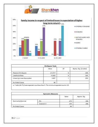 71 | P a g e
Chi-Square Tests
Value Df Asymp. Sig. (2-sided)
Pearson Chi-Square 21.371a
8 .006
Likelihood Ratio 15.805 8 .045
Linear-by-Linear Association 3.687 1 .055
N of Valid Cases 96
a. 7 cells (46.7%) have expected countless than 5. The minimum expected countis .25.
Symmetric Measures
Value Approx. Sig.
Nominal byNominal Phi .472 .006
Cramer's V .334 .006
N of Valid Cases 96
14%
16%
0%
26%
8%
25%
28%
24%
0%
28%
47%
25%
5% 4%
50%
0%
10%
20%
30%
40%
50%
60%
< 5LAKH 5-15 LAKH 15-25 LAKH
Family income in respect of limitedlossesinexpectationof higher
long termreturn’s
STRONGLY DISAGREE
DISAGREE
NEITHER AGREE NOR
DISAGREE
AGREE
STRONGLY AGREE
 