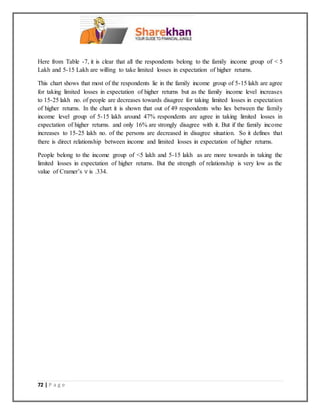 72 | P a g e
Here from Table -7, it is clear that all the respondents belong to the family income group of < 5
Lakh and 5-15 Lakh are willing to take limited losses in expectation of higher returns.
This chart shows that most of the respondents lie in the family income group of 5-15 lakh are agree
for taking limited losses in expectation of higher returns but as the family income level increases
to 15-25 lakh no. of people are decreases towards disagree for taking limited losses in expectation
of higher returns. In the chart it is shown that out of 49 respondents who lies between the family
income level group of 5-15 lakh around 47% respondents are agree in taking limited losses in
expectation of higher returns. and only 16% are strongly disagree with it. But if the family income
increases to 15-25 lakh no. of the persons are decreased in disagree situation. So it defines that
there is direct relationship between income and limited losses in expectation of higher returns.
People belong to the income group of <5 lakh and 5-15 lakh as are more towards in taking the
limited losses in expectation of higher returns. But the strength of relationship is very low as the
value of Cramer’s V is .334.
 