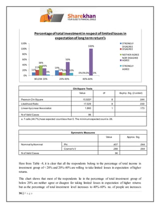 74 | P a g e
Chi-Square Tests
Value df Asymp. Sig. (2-sided)
Pearson Chi-Square 15.920a
8 .044
Likelihood Ratio 17.029 8 .030
Linear-by-Linear Association 1.860 1 .173
N of Valid Cases 96
a. 7 cells (46.7%) have expected countless than 5. The minimum expected countis .06.
Symmetric Measures
Value Approx. Sig.
Nominal byNominal Phi .407 .044
Cramer's V .288 .044
N of Valid Cases 96
Here from Table -8, it is clear that all the respondents belong to the percentage of total income in
investment group of < 20% and 20%-40% are willing to take limited losses in expectation of higher
returns.
This chart shows that most of the respondents lie in the percentage of total investment group of
below 20% are neither agree or disagree for taking limited losses in expectation of higher returns
but as the percentage of total investment level increases to 40%-60% no. of people are increases
11%
19%
0%
21%
12%
0%
38%
10%
0%
26%
50%
100%
4%
10%
0%
0%
20%
40%
60%
80%
100%
120%
BELOW 20% 20%-40% 40%-60%
Percentageof total investmentinrespectof limitedlosses in
expectationof long termreturn’s
STRONGLY
DISAGREE
DISAGREE
NEITHER AGREE
NOR DISAGREE
AGREE
STRONGLY
AGREE
 