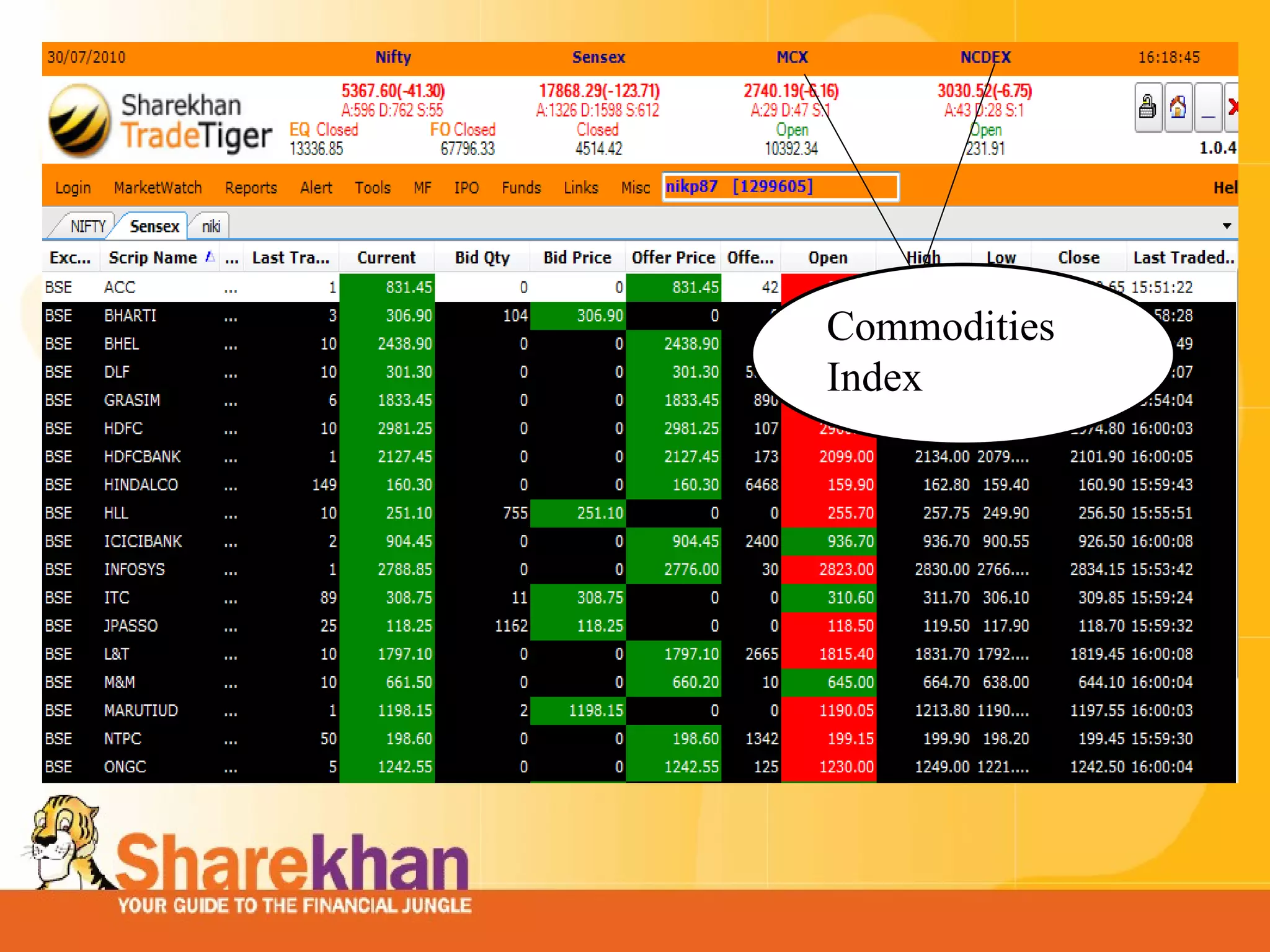 Commodities Index 