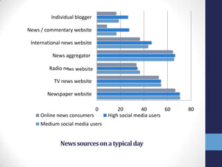 Individual blogger

News / commentary website

 International news website

          News aggregator

        Radio new website

          TV news website

        Newspaper website

                              0       20        40        60   80
     Online news consumers        High social media users
     Medium social media users


             News sources on a typical day
 