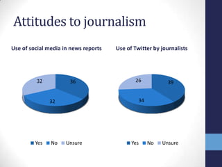 Attitudes to journalism
Use of social media in news reports   Use of Twitter by journalists




         32           36                     26            39


               32                              34




         Yes   No    Unsure                 Yes     No   Unsure
 
