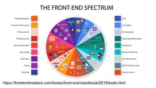 https://frontendmasters.com/books/front-end-handbook/2018/tools.html
 