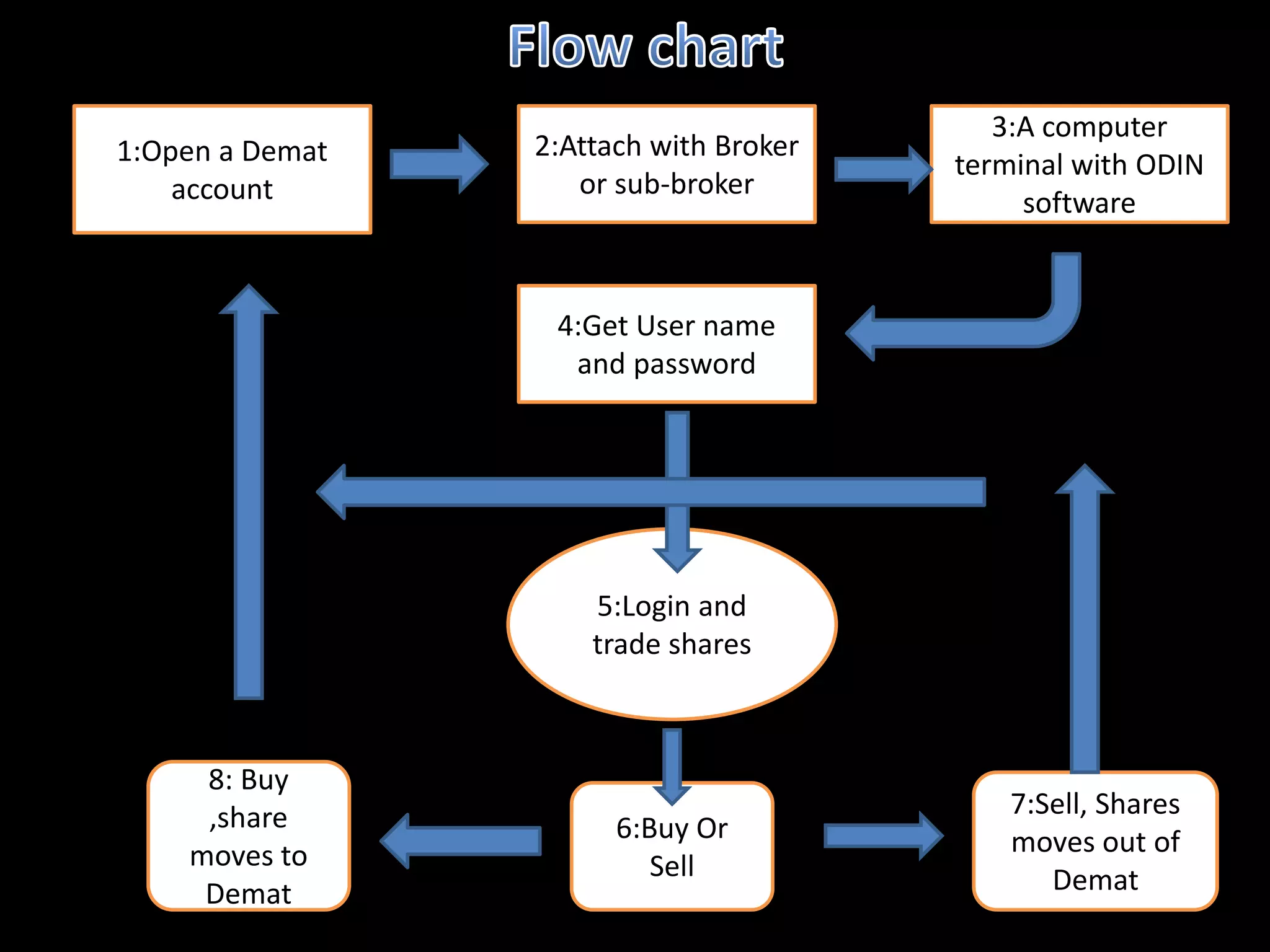 1:Open a Demat
account
2:Attach with Broker
or sub-broker
3:A computer
terminal with ODIN
software
4:Get User name
and password
5:Login and
trade shares
6:Buy Or
Sell
8: Buy
,share
moves to
Demat
7:Sell, Shares
moves out of
Demat
 