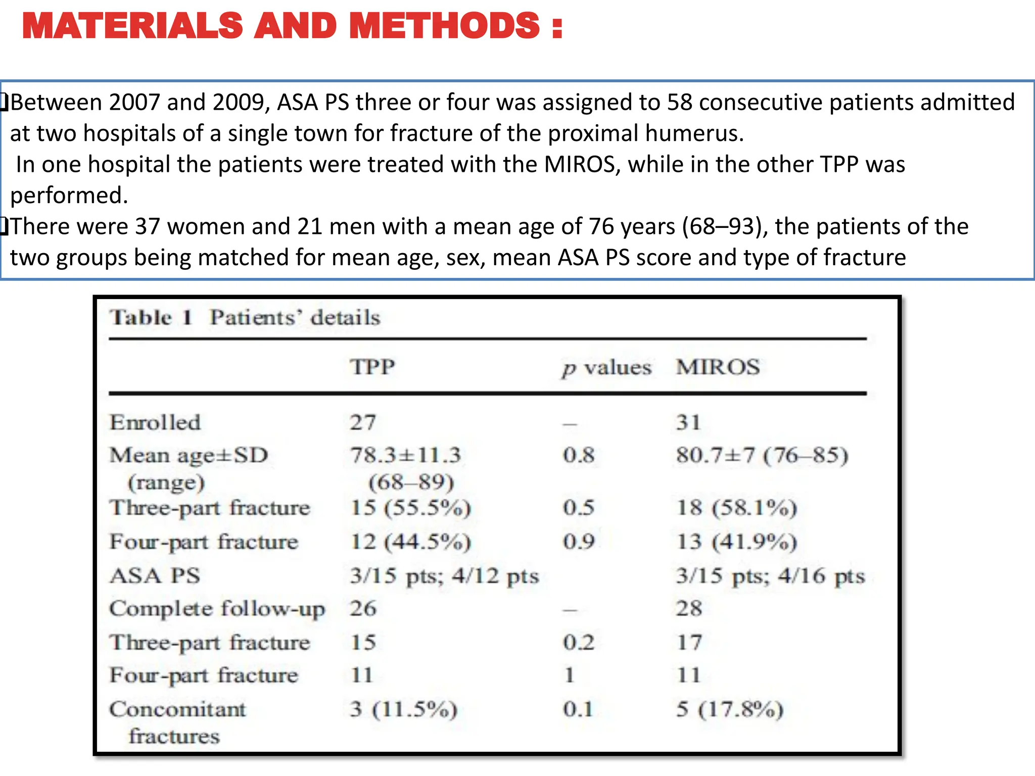 ❑Between 2007 and 2009, ASA PS three or four was assigned to 58 consecutive patients admitted
at two hospitals of a single town for fracture of the proximal humerus.
In one hospital the patients were treated with the MIROS, while in the other TPP was
performed.
❑There were 37 women and 21 men with a mean age of 76 years (68–93), the patients of the
two groups being matched for mean age, sex, mean ASA PS score and type of fracture
MATERIALS AND METHODS :
 