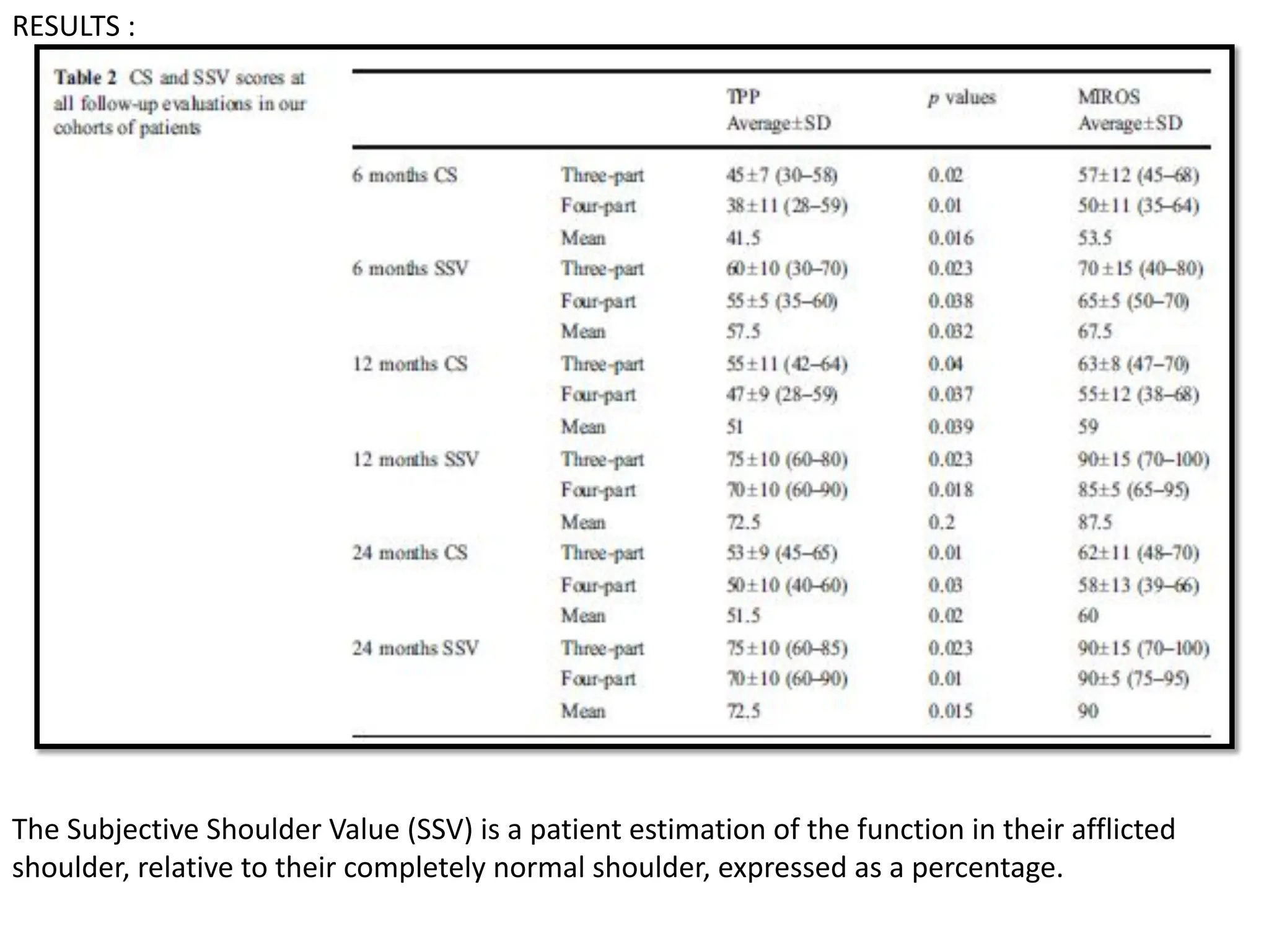 RESULTS :
The Subjective Shoulder Value (SSV) is a patient estimation of the function in their afflicted
shoulder, relative to their completely normal shoulder, expressed as a percentage.
 