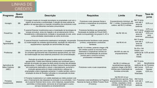 LINHAS DE
CRÉDITO
Programa
Quem
oferece
Descrição Requisitos Limite Prazo
Taxa de
juros
Inovagro BB
O Inovagro investe em inovação tecnológica na propriedade rural com o
objetivo de aumentar a produtividade, a adoção de boas práticas de
gestão e de agropecuária e a inserção competitiva dos produtores rurais
nos diferentes mercados consumidores.
Produtores rurais (pessoas físicas e
jurídicas) e cooperativas de produtores
rurais.
Empreendimento individual: até
R$ 1,1 milhão. Empreendimento
coletivo: até R$ 3,3 milhões.
Até 10 anos,
com até 3
anos de
carência.
8,5% a.a
Pronaf Eco BB
É possível financiar investimentos para a implantação de tecnologias de
energia renovável, obras de irrigação e de armazenamento hídrico,
florestamento e reflorestamento, proteção e recuperação do solo, entre
outras atividades relacionadas ao cultivo de árvores.
Produtores familiares que apresentem
Declaração de Aptidão ao Pronaf (DAP),
exceto os enquadrados nos grupos A, A/C e
B*.
Até R$ 165 mil.
Até 12 anos,
com ate 8
anos de
carencia.
2,5% a.a
projetos eco
5,5% a.a
para
silvicultura
Pronaf
Agroindustria
BB
É possível financiar investimentos destinados à ampliação, recuperação
ou modernização de unidades agroindustriais, aquisição de máquinas e
equipamentos e aquisição de caminhonetes de carga.
Empreendimentos familiares rurais (pessoa
jurídica), cooperativas e produtores
familiares
Até R$ 45 mil.
Até 10 anos,
com ate 3
anos de
carencia.
5,5% a.a
Prodecoop BB
Linha de crédito que tem como objetivo incrementar a competitividade
do complexo agroindustrial das cooperativas agropecuárias, por meio
da modernização dos seus sistemas produtivos e de comercialização.
Até R$ 110 milhões, podendo chegar a R$
200 milhões quando os recursos forem
destinados a cooperativas centrais em
projetos de industrialização de produtos
prontos para o consumo humano,
processados e embalados.
Até 90% do valor do
empreendimento.
De 30 a 144
meses, com
carência de
até 36
meses.
9,5% ao ano
Agricultura de
Baixo Carbono
(ABC)
BB
Redução da emissão de gases de efeito estufa na atividade
agropecuária. Crédito para financiar práticas que contribuam para a
redução da emissão dos gases de efeito estufa oriundos das atividades
agropecuárias. O crédito Agricultura de Baixo Carbono financia projetos
de investimento destinados a reduzir o desmatamento, aumentar a
produção agropecuária em bases sustentáveis e adequar as
propriedades rurais à legislação ambiental. O crédito também cobre a
ampliação da área de florestas cultivadas e a recuperação de áreas
degradadas.
Produtores rurais e suas cooperativas.
Até R$ 2,2 milhões por
beneficiário/ano agrícola,
podendo chegar a até R$ 5
milhões para implantação de
florestas comerciais.
Até 15 anos,
com
carência de
até 8 anos,
conforme
projeto
financiado.
Beneficiários
do Pronamp:
8,0% a.a.
Demais:
8,5% a.a.
Pronamp
Investimento
BNDES
O Pronamp Investimento é um crédito destinado ao médio produtor rural
para o financiamento das despesas de produção na sua atividade. Com
ele é possível financiar bens novos, como máquinas, equipamentos,
caminhões e embarcações, estruturas de armazenagem e outros
serviços necessários ao empreendimento.
Produtores rurais beneficiários do Programa
Nacional de Apoio ao Médio Produtor Rural
(Pronamp).
Até R$ 430 mil por
beneficiário/ano agrícola. Para
empreendimento coletivo: R$ 20
milhões, respeitado o limite
individual de R$ 430 mil por
participante.
Até 8 anos,
com até 3
anos de
carência.
8,5% a.a.
 