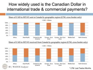 How widely used is the Canadian Dollar in
  international trade & commercial payments?
       Share of CAD in MT103 sent to Canada by geographic region (LTM, cross border only)
                                                       CAD   Others
100%
80%
60%
40%
20%
 0%
            Africa    Asia-Pacific   Central & Latin     Europe - Euro   Europe - Non Euro   Middle East   North America
                                       America               Zone              Zone

       Share of CAD in MT103 received from Canada by geographic region (LTM, cross border only)
                                                       CAD   Others
100%

80%

60%

40%

20%

 0%
            Africa    Asia-Pacific   Central & Latin    Europe - Euro    Europe - Non Euro   Middle East   North America
                                       America              Zone               Zone
       BI | WATCH Analyser
                                                                                               * LTM: Last Twelve Months
 