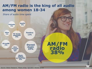 AM/FM radio is the king of all audio
among women 18-34
Share of audio time spent
Source: Edison Research, “Share of Ear,” Q3 2015. Women 18-34.
 