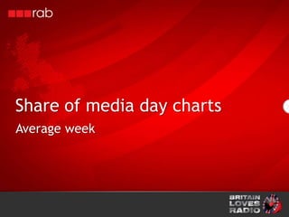 Share of media day charts
Average week
 