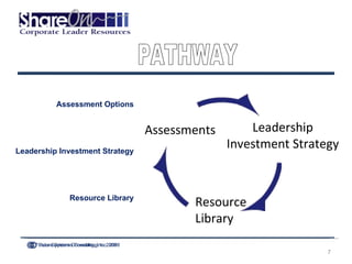 Assessments Leadership Investment Strategy Resource  Library PATHWAY Assessment Options Leadership Investment Strategy Resource Library Future Systems Consulting, Inc. 2008 © Future Systems Consulting, Inc. 2008 © 