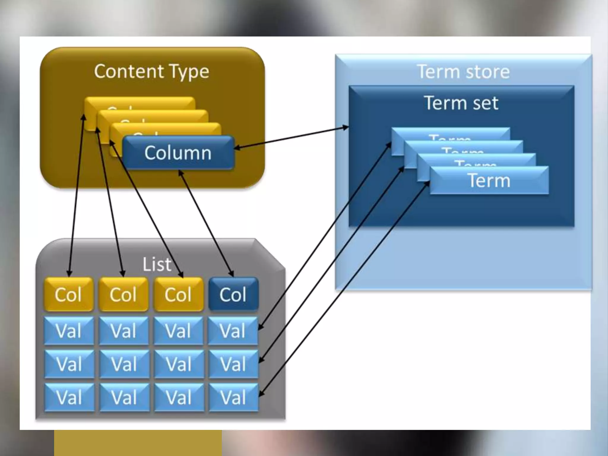 Retention
schedule
Prepare
&
Plan
 How complex do you need to be?
 How complex do you WANT to be?
 Options:
 Other platform
 Tools
 Custom solution
 Simplify
B SP
 