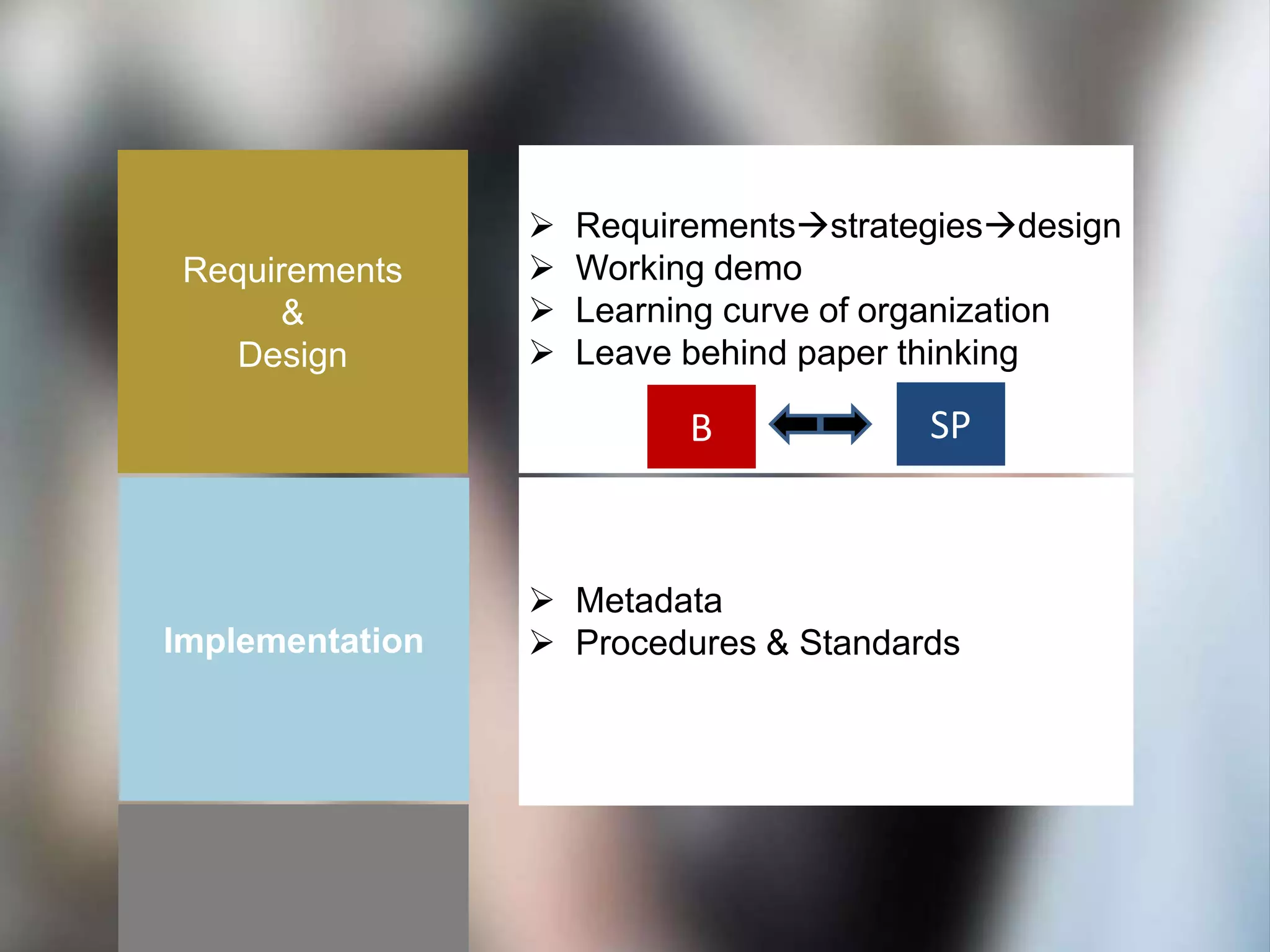Implementation
Requirements
&
Design
 Metadata
 Procedures & Standards
 Requirementsstrategiesdesign
 Working demo
 Learning curve of organization
 Leave behind paper thinking
B SP
 