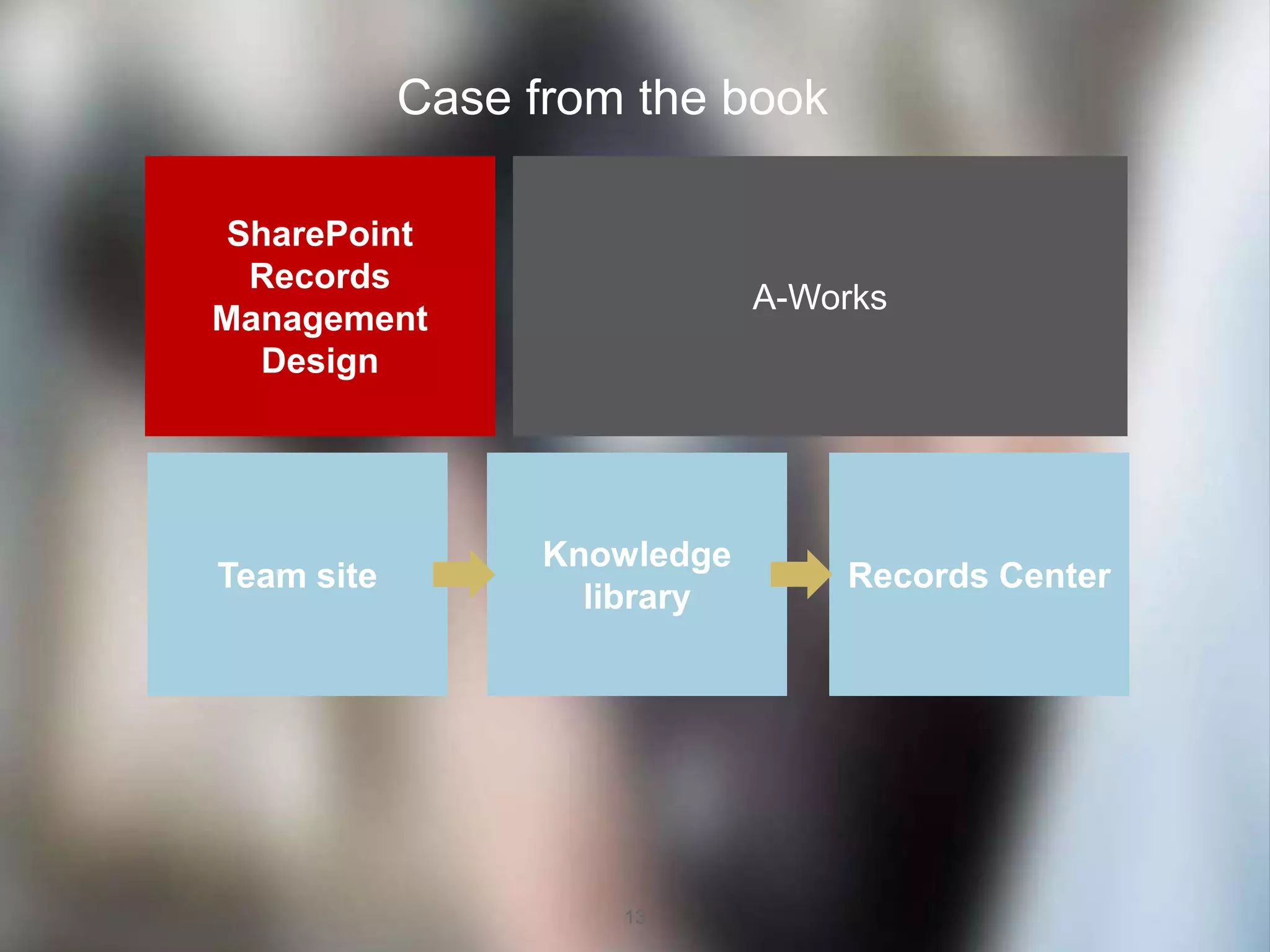 13
SharePoint
Records
Management
Design
A-Works
Team site
Knowledge
library
Records Center
Case from the book
 